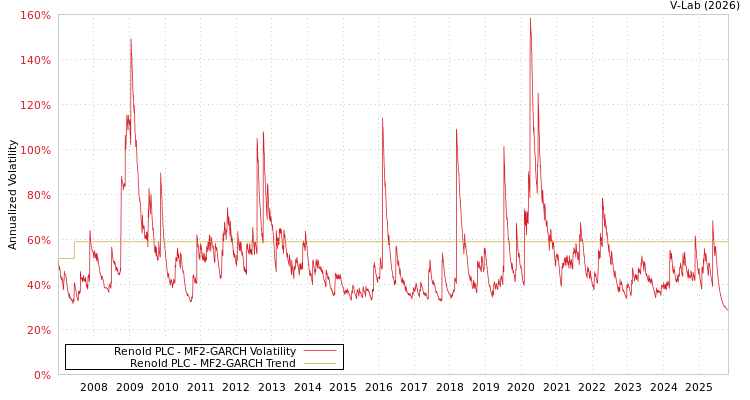 graph of Renold PLC MF2-GARCH
