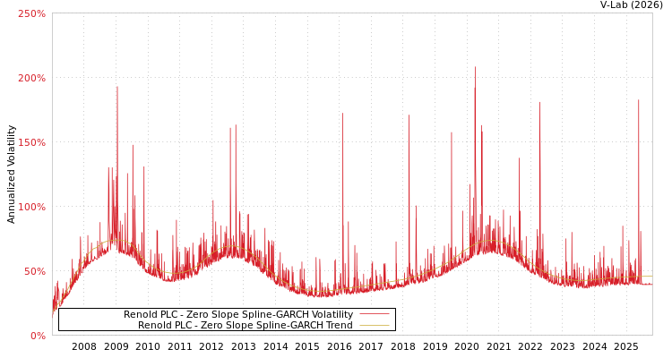 graph of Renold PLC S0GARCH