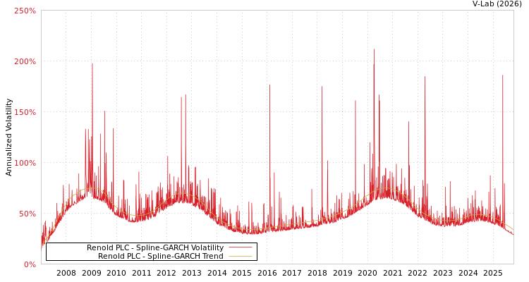 graph of Renold PLC SGARCH