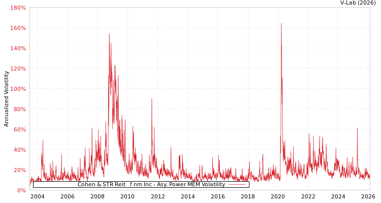 graph of Cohen & STR Reit &Pf&Inm Inc APMEM