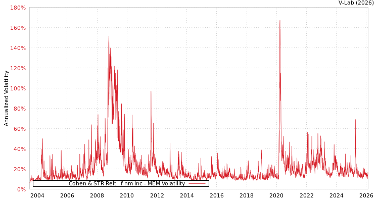 graph of Cohen & STR Reit &Pf&Inm Inc MEM