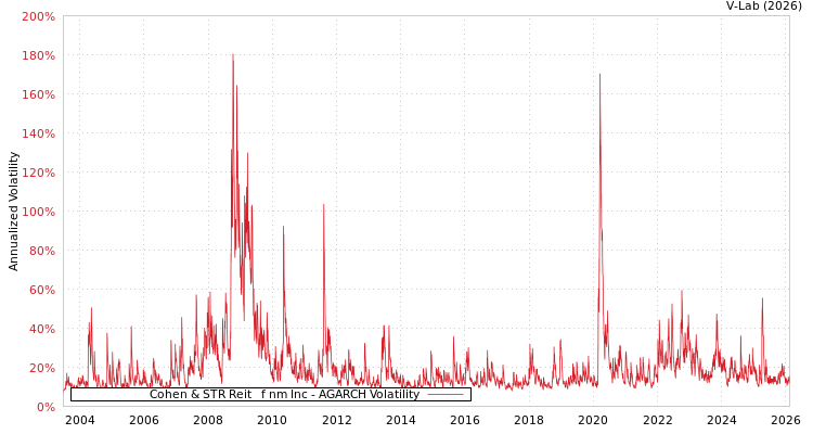 graph of Cohen & STR Reit &Pf&Inm Inc AGARCH