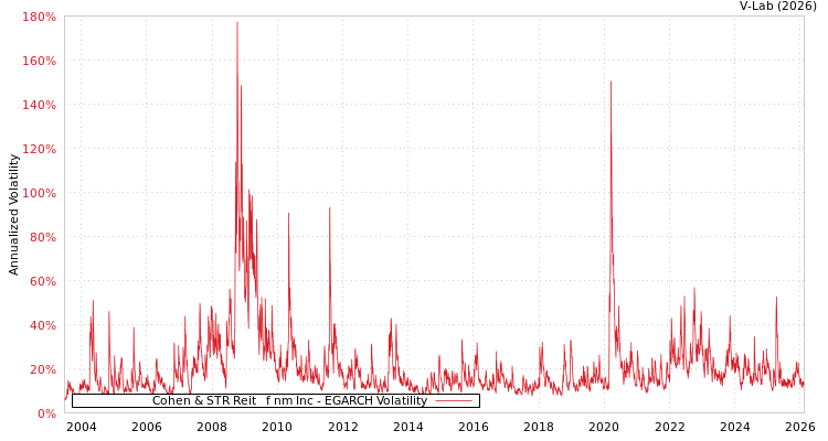 graph of Cohen & STR Reit &Pf&Inm Inc EGARCH