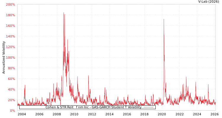 graph of Cohen & STR Reit &Pf&Inm Inc GAS-GARCH-T