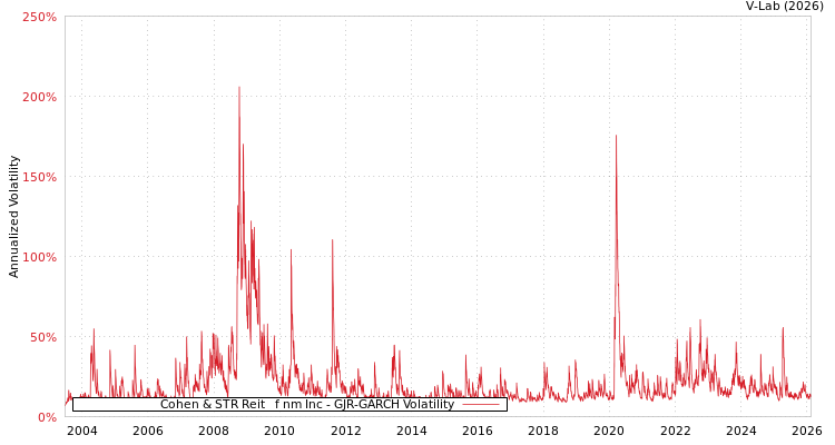 graph of Cohen & STR Reit &Pf&Inm Inc GJR-GARCH
