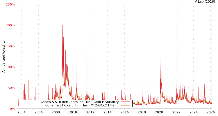 graph of Cohen & STR Reit &Pf&Inm Inc MF2-GARCH