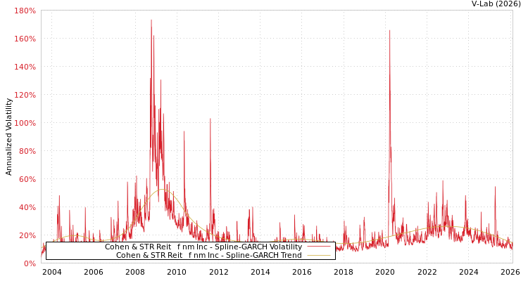 graph of Cohen & STR Reit &Pf&Inm Inc SGARCH