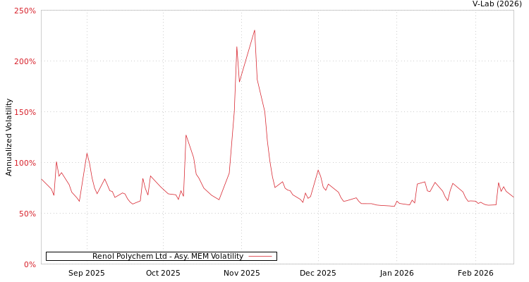 graph of Renol Polychem Ltd AMEM