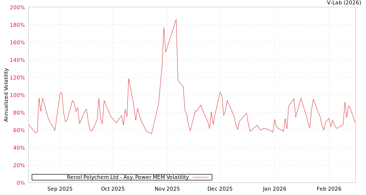 graph of Renol Polychem Ltd APMEM