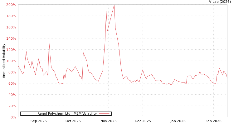 graph of Renol Polychem Ltd MEM