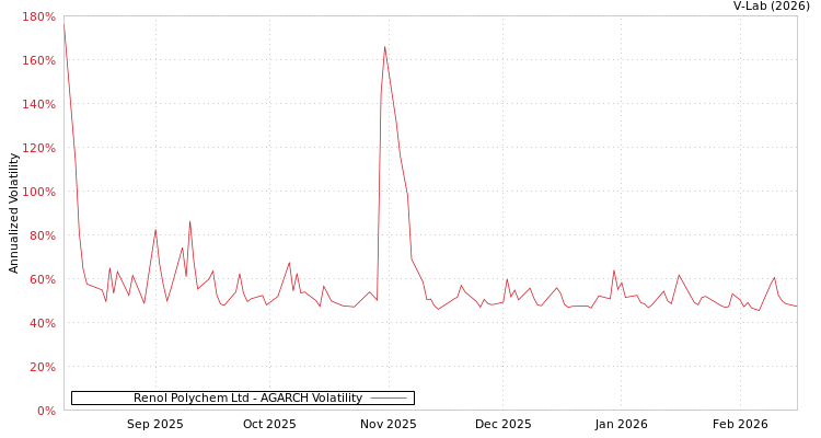 graph of Renol Polychem Ltd AGARCH