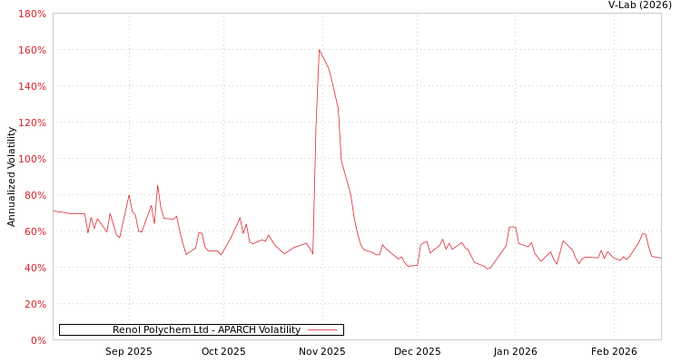 graph of Renol Polychem Ltd APARCH