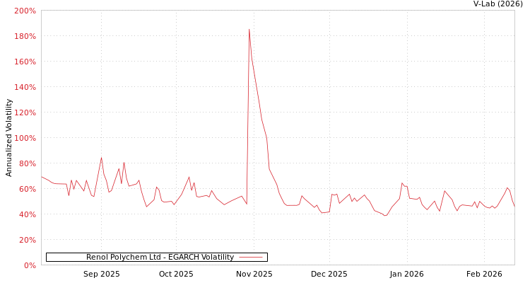 graph of Renol Polychem Ltd EGARCH