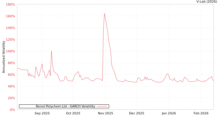 graph of Renol Polychem Ltd GARCH