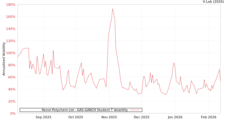 graph of Renol Polychem Ltd GAS-GARCH-T