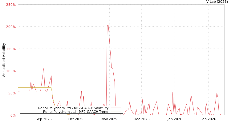 graph of Renol Polychem Ltd MF2-GARCH