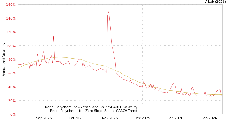 graph of Renol Polychem Ltd S0GARCH
