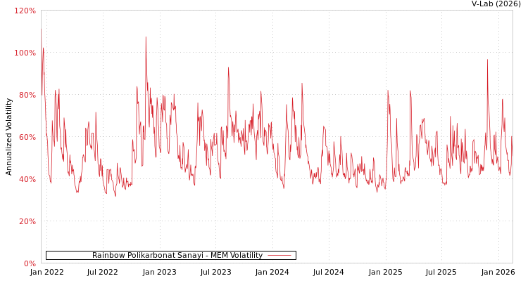 graph of Rainbow Polikarbonat Sanayi MEM