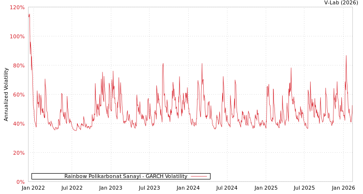 graph of Rainbow Polikarbonat Sanayi GARCH