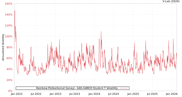 graph of Rainbow Polikarbonat Sanayi GAS-GARCH-T