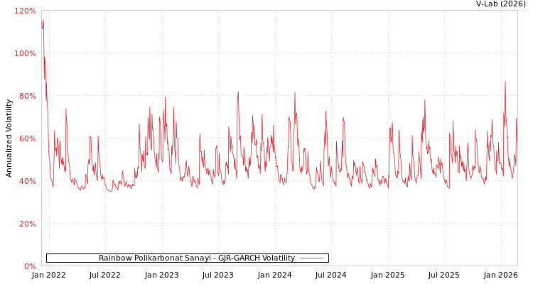 graph of Rainbow Polikarbonat Sanayi GJR-GARCH