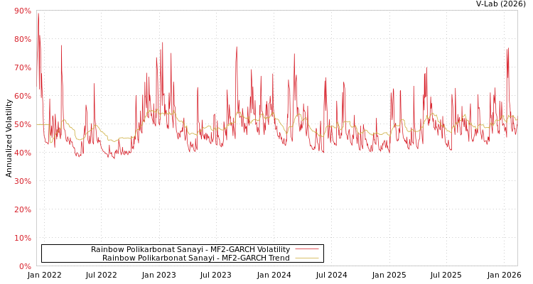 graph of Rainbow Polikarbonat Sanayi MF2-GARCH
