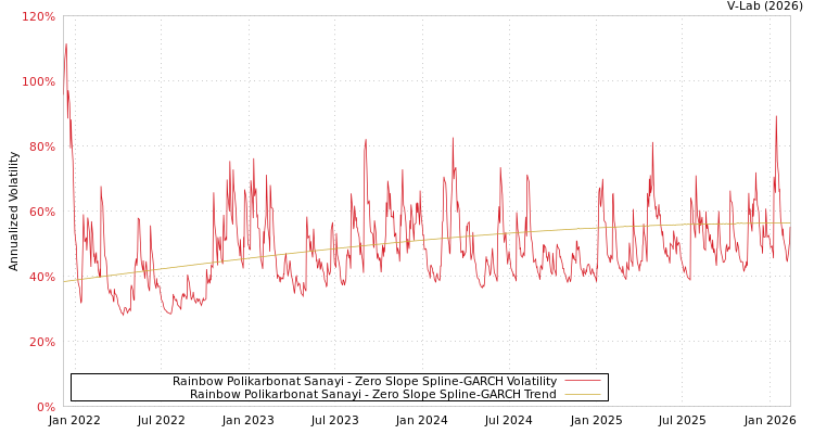 graph of Rainbow Polikarbonat Sanayi S0GARCH