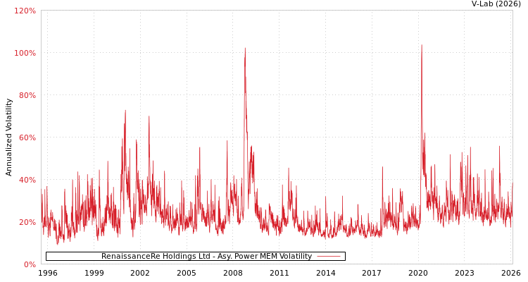 graph of RenaissanceRe Holdings Ltd APMEM