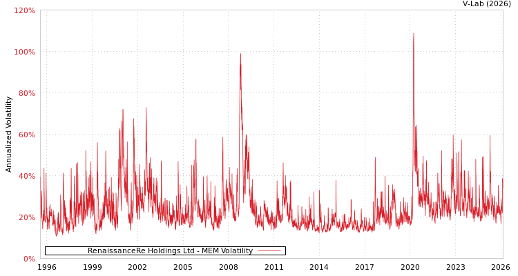 graph of RenaissanceRe Holdings Ltd MEM