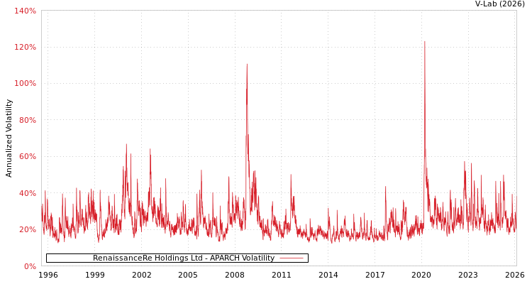 graph of RenaissanceRe Holdings Ltd APARCH