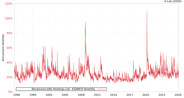 graph of RenaissanceRe Holdings Ltd EGARCH