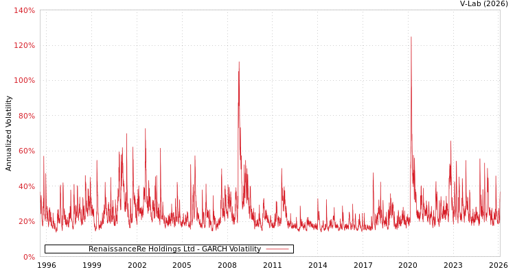 graph of RenaissanceRe Holdings Ltd GARCH