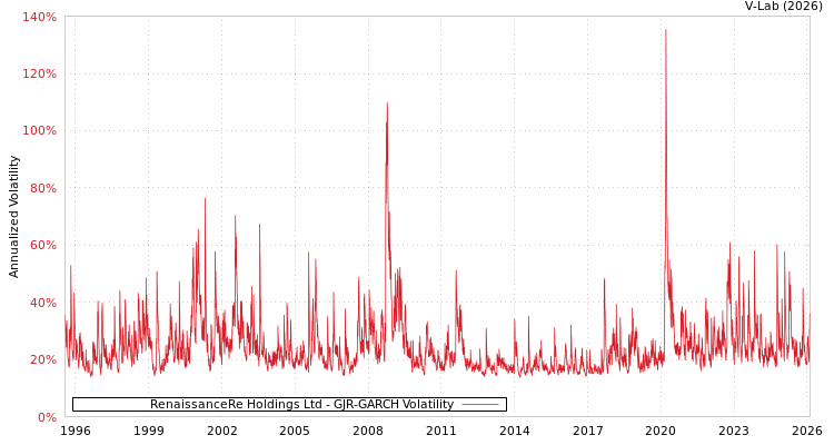 graph of RenaissanceRe Holdings Ltd GJR-GARCH