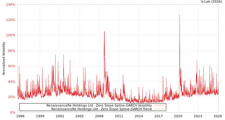 graph of RenaissanceRe Holdings Ltd S0GARCH