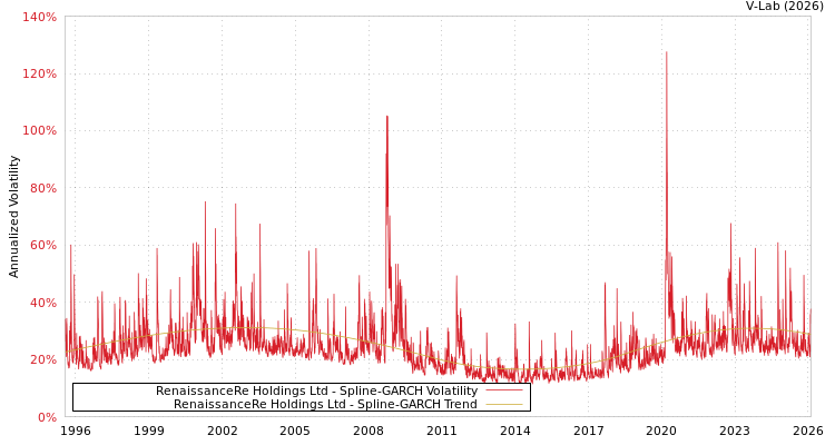 graph of RenaissanceRe Holdings Ltd SGARCH