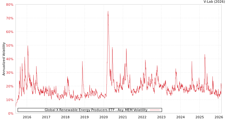 graph of Global X Renewable Energy Producers ETF AMEM