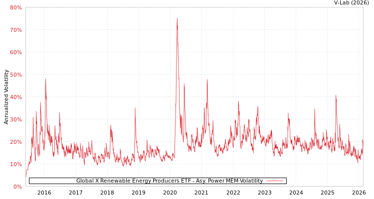 graph of Global X Renewable Energy Producers ETF APMEM