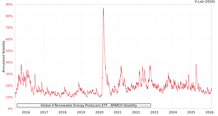 graph of Global X Renewable Energy Producers ETF APARCH