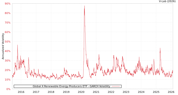 graph of Global X Renewable Energy Producers ETF GARCH