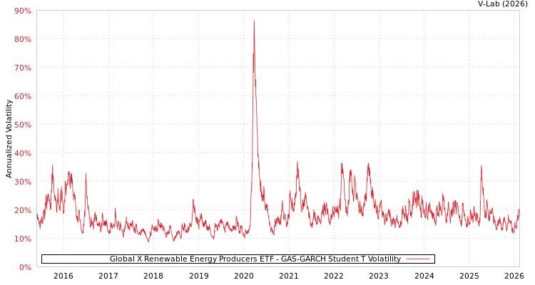 graph of Global X Renewable Energy Producers ETF GAS-GARCH-T