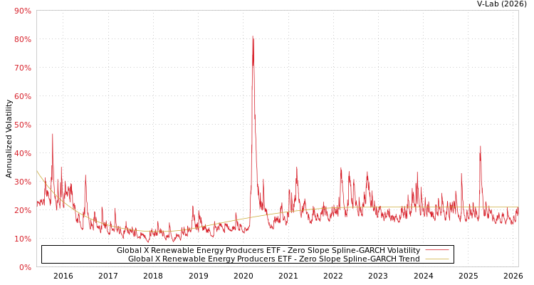 graph of Global X Renewable Energy Producers ETF S0GARCH