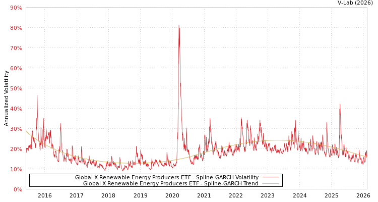 graph of Global X Renewable Energy Producers ETF SGARCH