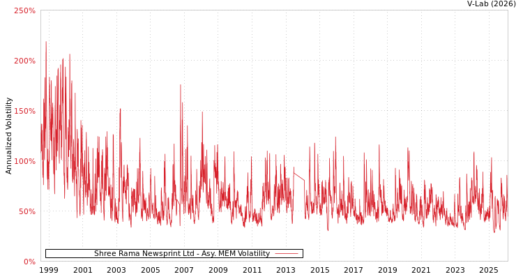 graph of Shree Rama Newsprint Ltd AMEM