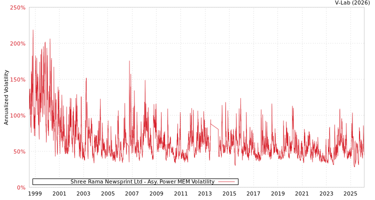 graph of Shree Rama Newsprint Ltd APMEM
