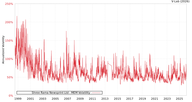 graph of Shree Rama Newsprint Ltd MEM