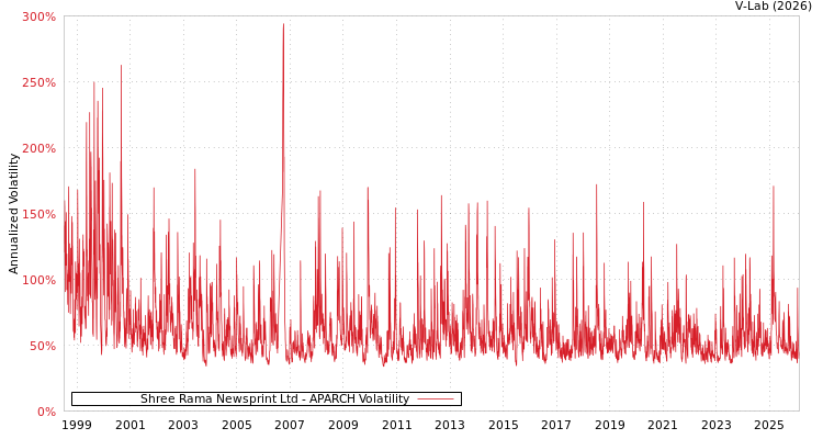 graph of Shree Rama Newsprint Ltd APARCH