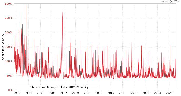 graph of Shree Rama Newsprint Ltd GARCH