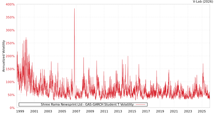 graph of Shree Rama Newsprint Ltd GAS-GARCH-T