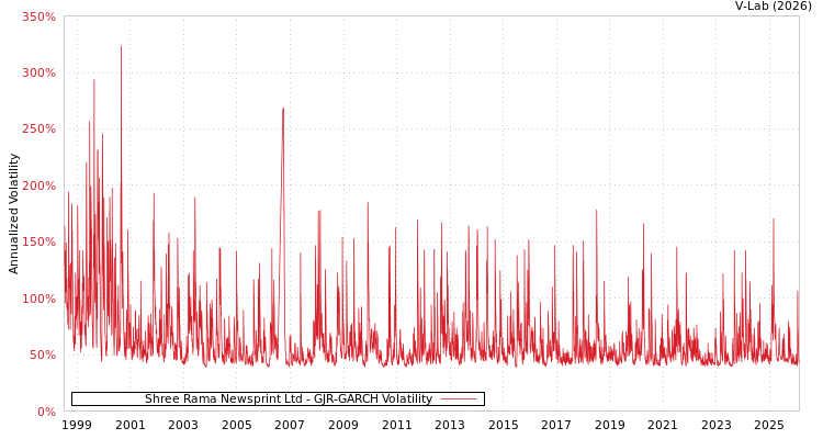 graph of Shree Rama Newsprint Ltd GJR-GARCH