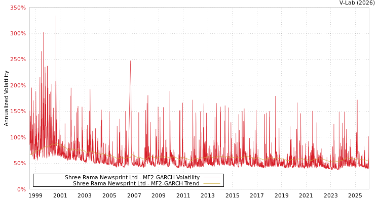 graph of Shree Rama Newsprint Ltd MF2-GARCH